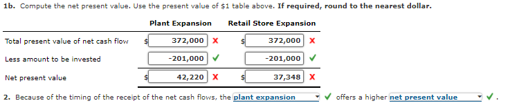 1b. Compute the net present value. Use the present value of $1 table above. If required, round to the nearest dollar.
Plant Expansion
Retail Store Expansion
Total present value of net cash flow
372,000 x
372,000 X
Less amount to be invested
-201,000 V
-201,000
Net present value
42,220 X
37,348 X
2. Because of the timing of the receipt of the net cash flows, the plant expansion
offers a higher net present value
