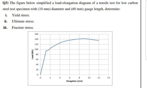 Q3) The figure below simplified a load-elongation diagram of a tensile test for low carbon
steel test specimen with (10 mm) diameter and (60 mm) gauge length, determine:
i.
ii. Ultimate stress.
Yield stress.
iii. Fracture stress.
160
140
120
100
80
60
40
20
2
6.
Elongation (mm)
10
12
14
(N) peon
