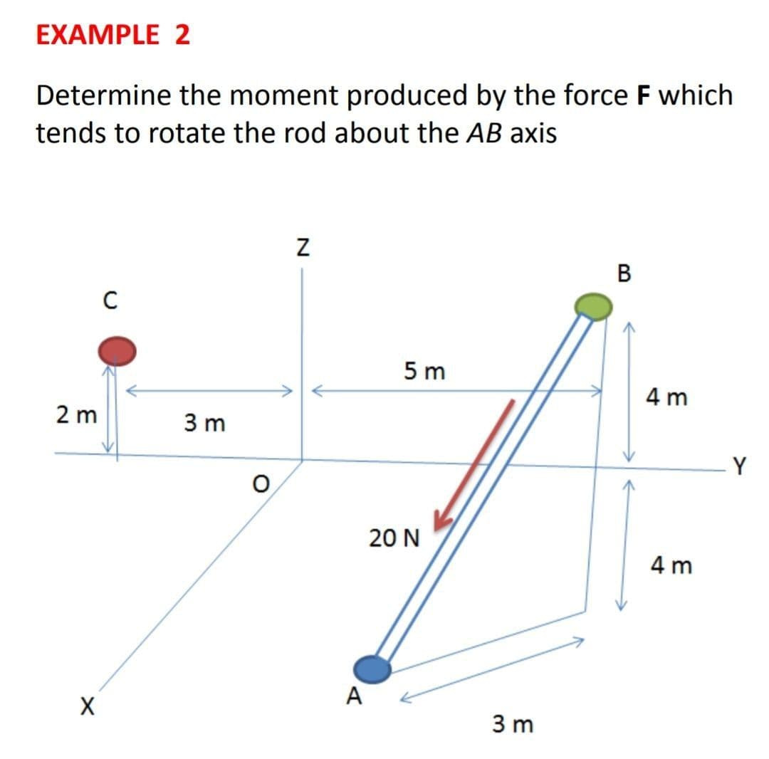 EXAMPLE 2
Determine the moment produced by the force F which
tends to rotate the rod about the AB axis
C
5 m
4 m
2 m
3 m
Y
20 N
4 m
A
3 m
B.

