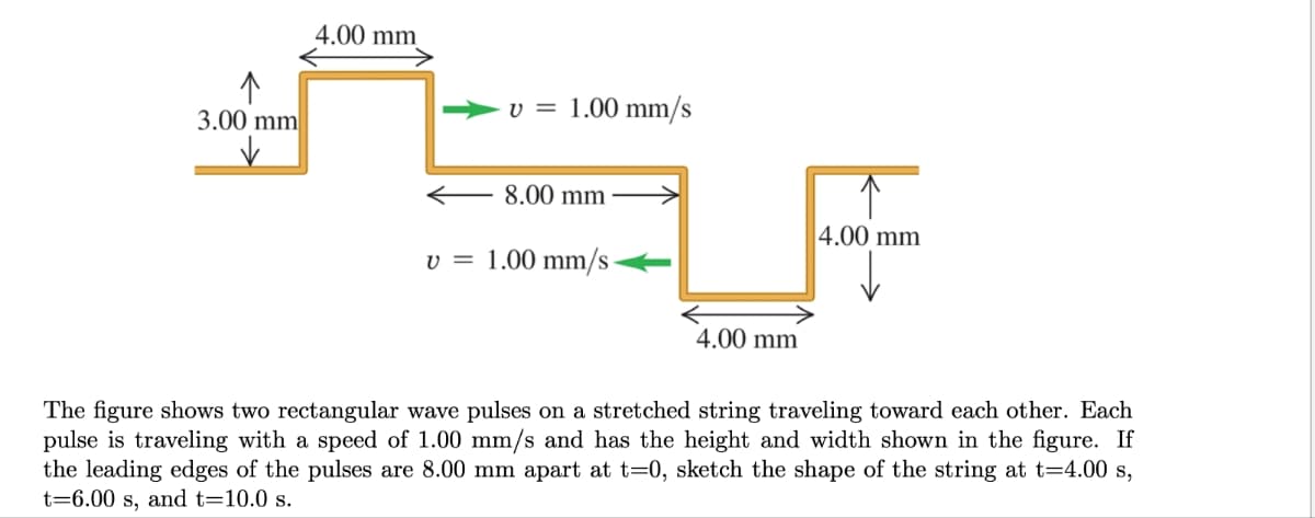 3.00 mm
✓
4.00 mm
v = 1.00 mm/s
<
8.00 mm
v = 1.00 mm/s
4.00 mm
4.00 mm
The figure shows two rectangular wave pulses on a stretched string traveling toward each other. Each
pulse is traveling with a speed of 1.00 mm/s and has the height and width shown in the figure. If
the leading edges of the pulses are 8.00 mm apart at t=0, sketch the shape of the string at t=4.00 s,
t=6.00 s, and t=10.0 s.