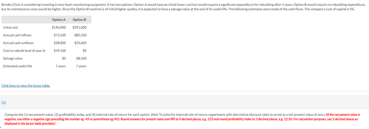 Brooks Clinic is considering investing in new heart-monitoring equipment. It has two options. Option A would have an initial lower cost but would require a significant expenditure for rebuilding after 4 years. Option B would require no rebuilding expenditure,
but its maintenance costs would be higher. Since the Option B machine is of initial higher quality, it is expected to have a salvage value at the end of its useful life. The following estimates were made of the cash flows. The company's cost of capital is 5%.
Initial cost
Annual cash inflows
Annual cash outflows
Cost to rebuild (end of year 4)
Salvage value
Estimated useful life
Click here to view the factor table.
(a)
Option A
$196,000
$72,500
$28,000
$49,100
$0
7 years
Option B
$291,000
$82,500
$25,600
$0
$8.500
7 years
Compute the (1) net present value, (2) profitability index, and (3) internal rate of return for each option. (Hint: To solve for internal rate of return, experiment with alternative discount rates to arrive at a net present value of zero.) (If the net present value is
negative, use either a negative sign preceding the number eg -45 or parentheses eg (45). Round answers for present value and IRR to O decimal places, e.g. 125 and round profitability index to 2 decimal places, e.g. 12.50. For calculation purposes, use 5 decimal places as
displayed in the factor table provided.)