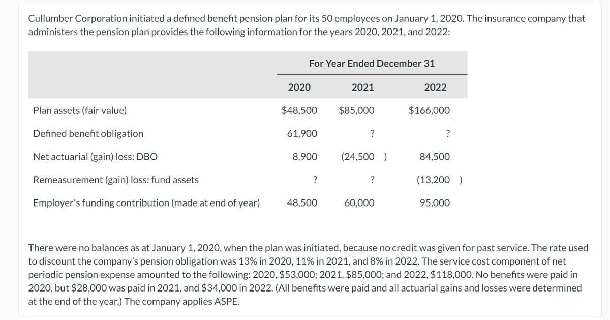 Cullumber Corporation initiated a defined benefit pension plan for its 50 employees on January 1, 2020. The insurance company that
administers the pension plan provides the following information for the years 2020, 2021, and 2022:
Plan assets (fair value)
Defined benefit obligation
Net actuarial (gain) loss: DBO
Remeasurement (gain) loss: fund assets
Employer's funding contribution (made at end of year)
For Year Ended December 31
2020
$48,500
61,900
8,900
?
48,500
2021
$85,000
?
(24,500 )
?
60,000
2022
$166,000
?
84,500
(13,200 )
95,000
There were no balances as at January 1, 2020, when the plan was initiated, because no credit was given for past service. The rate used
to discount the company's pension obligation was 13% in 2020, 11% in 2021, and 8% in 2022. The service cost component of net
periodic pension expense amounted to the following: 2020, $53,000; 2021, $85,000; and 2022, $118,000. No benefits were paid in
2020, but $28,000 was paid in 2021, and $34,000 in 2022. (All benefits were paid and all actuarial gains and losses were determined
at the end of the year.) The company applies ASPE.