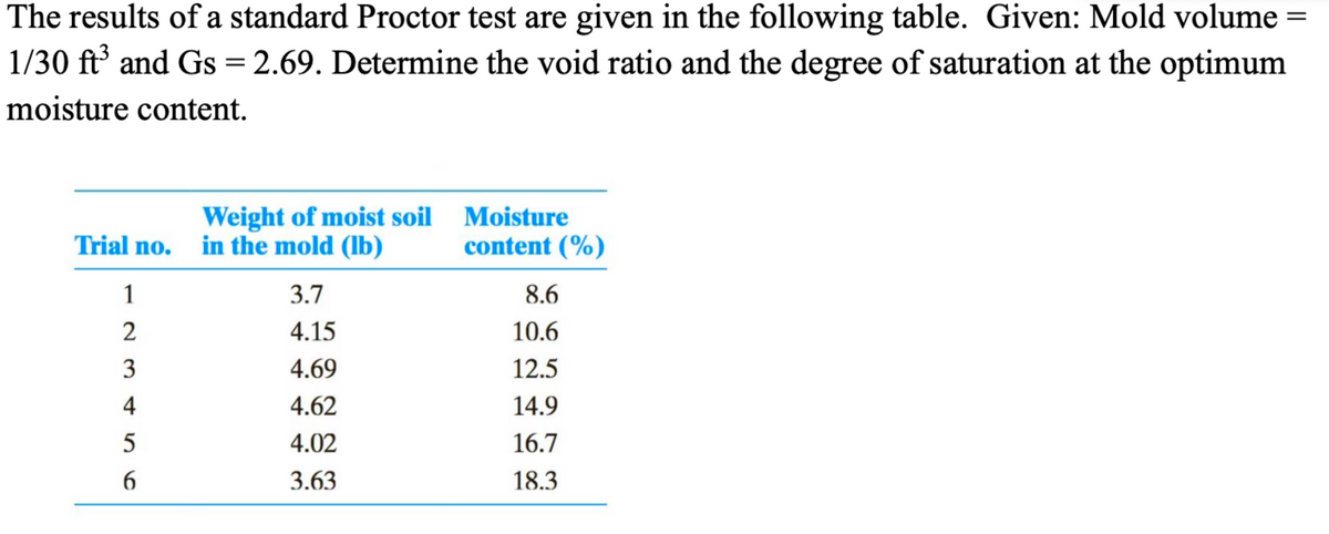 The results of a standard Proctor test are given in the following table. Given: Mold volume
1/30 ft' and Gs = 2.69. Determine the void ratio and the degree of saturation at the optimum
moisture content.
Weight of moist soil Moisture
in the mold (lb)
Trial no.
content (%)
1
3.7
8.6
2
4.15
10.6
4.69
12.5
4
4.62
14.9
5
4.02
16.7
6.
3.63
18.3
