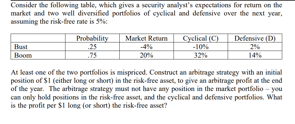 Consider the following table, which gives a security analyst's expectations for return on the
market and two well diversified portfolios of cyclical and defensive over the next year,
assuming the risk-free rate is 5%:
Bust
Boom
Probability
.25
.75
Market Return Cyclical (C)
-10%
32%
-4%
20%
Defensive (D)
2%
14%
At least one of the two portfolios is mispriced. Construct an arbitrage strategy with an initial
position of $1 (either long or short) in the risk-free asset, to give an arbitrage profit at the end
of the year. The arbitrage strategy must not have any position in the market portfolio - you
can only hold positions in the risk-free asset, and the cyclical and defensive portfolios. What
is the profit per $1 long (or short) the risk-free asset?