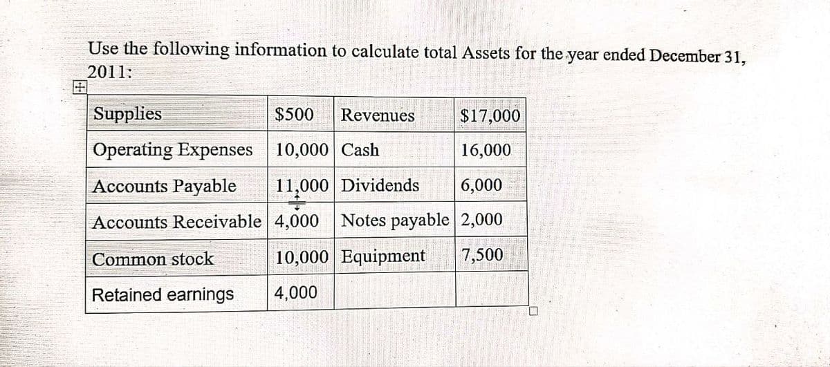 +
Use the following information to calculate total Assets for the year ended December 31,
2011:
Supplies
$500
Revenues
$17,000
Operating Expenses
10,000 Cash
16,000
Accounts Payable 11,000 Dividends
Accounts Receivable 4,000 Notes payable 2,000
6,000
Common stock
10,000 Equipment
Retained earnings
4,000
7,500