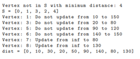 Vertex not in S with minimum distance: 4
S = [0, 1, 3, 2, 4]
Vertex: 1: Do not update from 10 to 150
Vertex: 3: Do not update from 20 to 80
Vertex: 5: Do not update from 90 to 120
Vertex: 6: Do not update from 140 to 150
Vertex: 7: Update from inf to 80
Vertex: 8: Update from inf to 130
dist= [0, 10, 30, 20, 50, 90, 140, 80, 130]