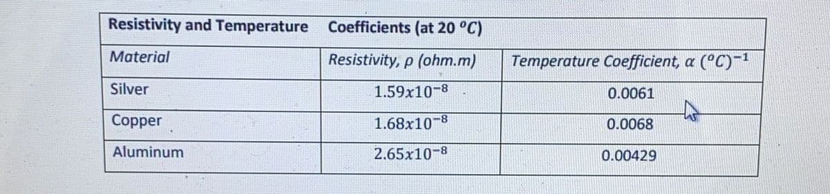 Resistivity and Temperature Coefficients (at 20 °C)
Material
Resistivity, p (ohm.m)
Temperature Coefficient, a (°C)
Silver
1.59x10-8
0.0061
Copper
1.68x10-8
0.0068
Aluminum
2.65x10-8
0.00429
