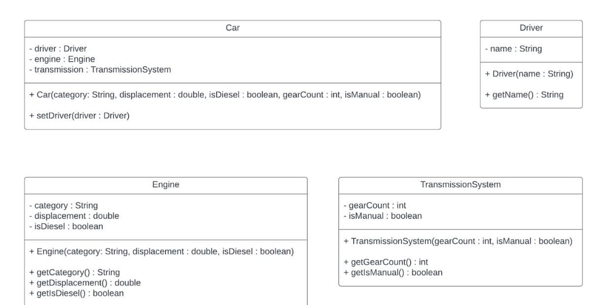 - driver: Driver
engine Engine
- transmission: Transmission System
+ Car(category: String, displacement: double, isDiesel: boolean, gearCount : int, isManual : boolean)
+ setDriver(driver : Driver)
- category: String
- displacement: double
- isDiesel : boolean
Car
Engine
+ Engine(category: String, displacement: double, isDiesel: boolean)
+ getCategory(): String
+ getDisplacement(): double
+ getlsDiesel(): boolean
- gearCount: int
- isManual : boolean
Driver
- name : String
TransmissionSystem
+ Driver(name: String)
+ getName(): String
+ Transmission System(gearCount : int, isManual : boolean)
+ getGearCount(): int
+ getlsManual(): boolean