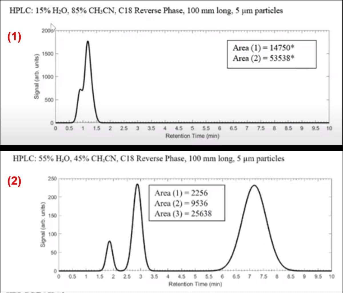 HPLC: 15% H₂O, 85% CH3CN, C18 Reverse Phase, 100 mm long, 5 um particles
2006
(1)
1500
Area (1)= 14750*
Area (2)=53538*
1000
500
6.5 7 7.5 8 8.5 9 9.5 10
0 0.5 1 1.5 2 2.5 3 3.5 4 4.5 5 5.5 6
Retention Time (min)
HPLC: 55% H₂O, 45% CH,CN, C18 Reverse Phase, 100 mm long, 5 µm particles
250
(2)
200
Area (1) -2256
Area (2)=9536
Area (3)=25638
150
N
100
50
^
0.5 1 1.5 2 2.5 3 3.5
4 4.5 5 5.5 6 6.5 7 7.5 8 8.5 9 9.5 10
Retention Time (min)
Signal (arb, units)
Signal (arb. units)
0