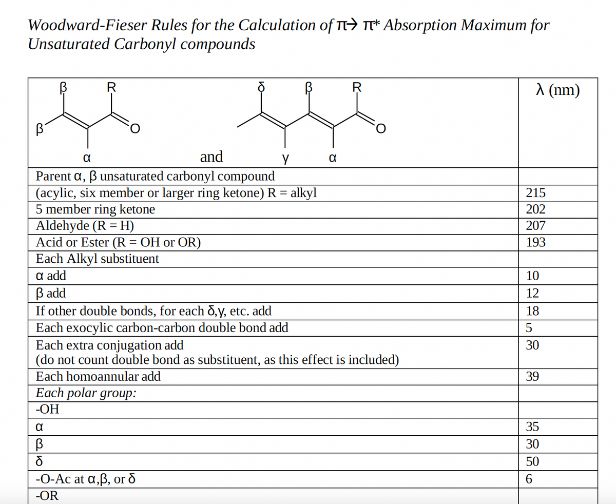 Woodward-Fieser Rules for the Calculation of π * Absorption Maximum for
Unsaturated Carbonyl compounds
R
α
and
Parent a, ß unsaturated carbonyl compound
(acylic, six member or larger ring ketone) R = alkyl
R
fe
Y
α
5 member ring ketone
Aldehyde (R = H)
Acid or Ester (R = OH or OR)
Each Alkyl substituent
a add
B add
If other double bonds, for each d, y, etc. add
Each exocylic carbon-carbon double bond add
α
В
d
Each extra conjugation add
(do not count double bond as substituent, as this effect is included)
Each homoannular add
Each polar group:
-OH
-O-Ac at a,ß, or d
-OR
λ (nm)
215
202
207
193
10
12
18
5
30
39
35
30
50
6