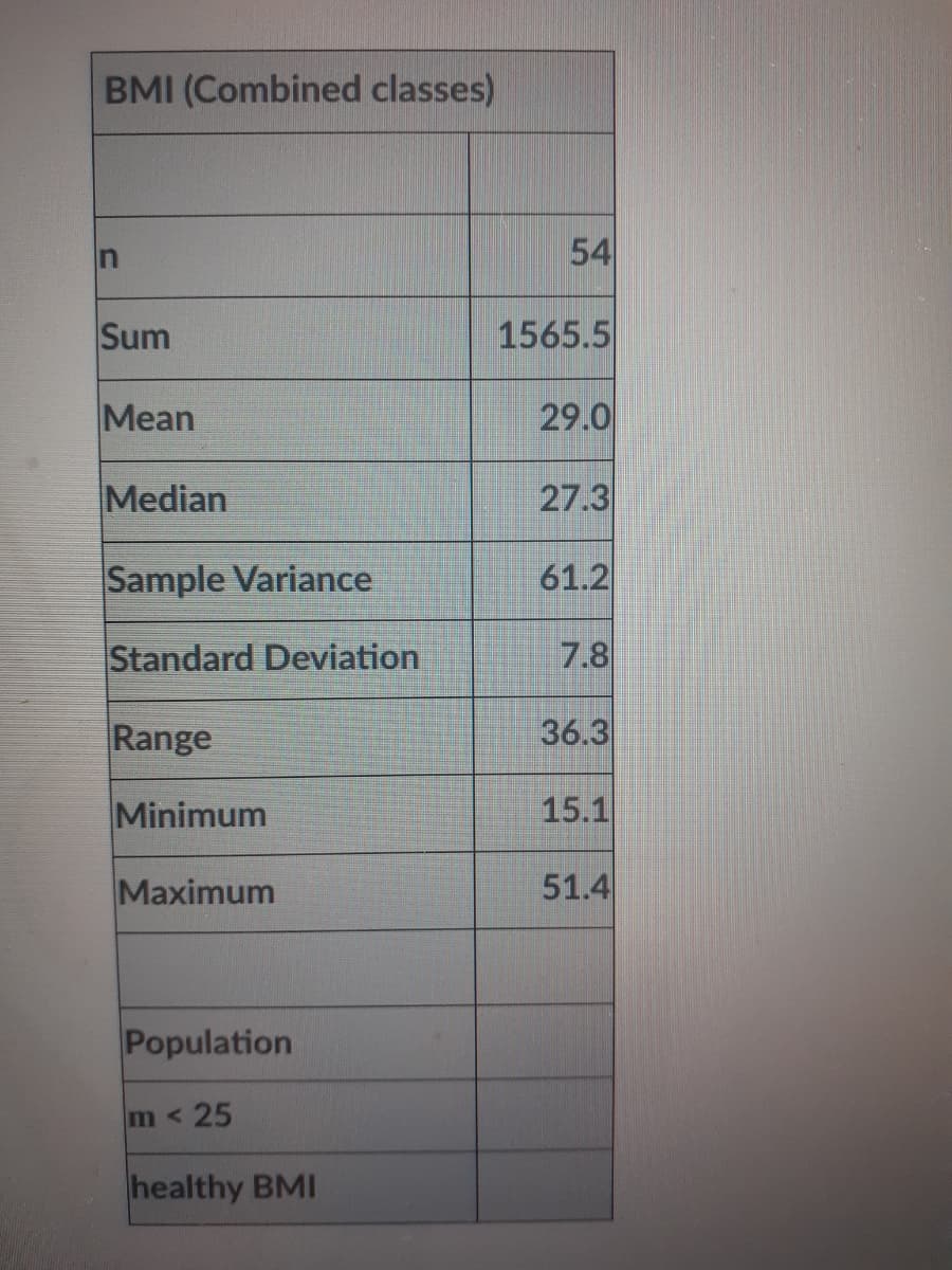 BMI (Combined classes)
54
Sum
1565.5
Mean
29.0
Median
27.3
Sample Variance
61.2
Standard Deviation
7.8
Range
36.3
Minimum
15.1
Maximum
51.4
Population
m< 25
healthy BMI
