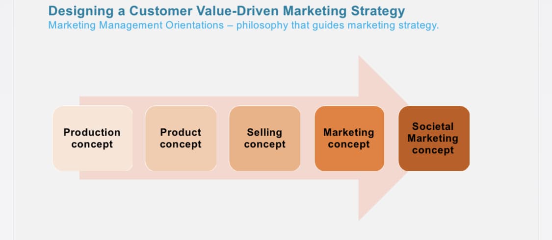Designing a Customer Value-Driven Marketing Strategy
Marketing Management Orientations – philosophy that guides marketing strategy.
Selling
concept
Marketing
concept
Societal
Marketing
concept
Production
Product
concept
concept
