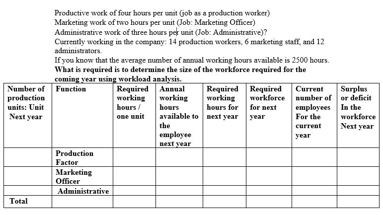Number of
production
units: Unit
Next year
Total
Productive work of four hours per unit (job as a production worker)
Marketing work of two hours per unit (Job: Marketing Officer)
Administrative work of three hours per unit (Job: Administrative)?
Currently working in the company: 14 production workers, 6 marketing staff, and 12
administrators.
If you know that the average number of annual working hours available is 2500 hours.
What is required is to determine the size of the workforce required for the
coming year using workload analysis.
Function
Required
Annual
working
working
hours /
hours
available to
one unit
the
Production
Factor
Marketing
Officer
Administrative
employee
next year
Required Required
working
workforce
hours for
for next
next year
year
Current
number of
employees
For the
current
year
Surplus
or deficit
In the
workforce
Next year