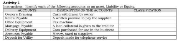Activity 1
Instructions: Identify each of the following accounts as an asset, Liability or Equity.
DESCRIPTION OF THE ACCOUNTS
Cash withdrawn by owner
A written promise to pay the supplier
Fax machine
A loan collateral is given to the creditor
Cars purchased for use in the business
Money, owed to suppliers
Deposit made for telephone service
ACCOUNTS
CLASSIFICATION
Owner's Drawing
Note's Payable
Office Equipment
Mortgage Payable
Delivery Equipment
Accounts Payable
Deposit for Utility
