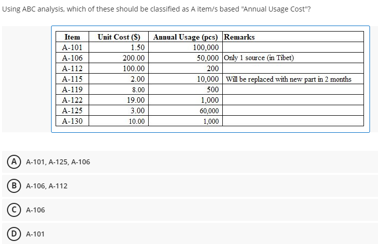 Using ABC analysis, which of these should be classified as A item/s based "Annual Usage Cost"?
Item
Unit Cost (S)
Annual Usage (pcs) Remarks
А-101
1.50
100,000
50,000 Only 1 source (in Tibet)
А-106
200.00
A-112
100.00
200
А-115
2.00
10,000 Wil be replaced with new part in 2 months
А-119
8.00
500
А-122
19.00
1,000
A-125
3.00
60,000
А-130
10.00
1,000
A) A-101, A-125, A-106
в) А-106, А-112
C) A-106
D) A-101
