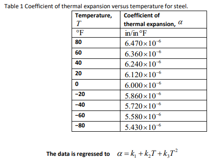 Table 1 Coefficient of thermal expansion versus temperature for steel.
Coefficient of
Temperature,
T
thermal expansion, a
in/in °F
°F
80
6.470x106
60
6.360x106
40
6.240x106
20
6.120x106
6.000x106
-20
5.860x106
-40
5.720x106
-60
5.580x106
-80
5.430x106
The data is regressed to a = k, +k,T +k,T²
