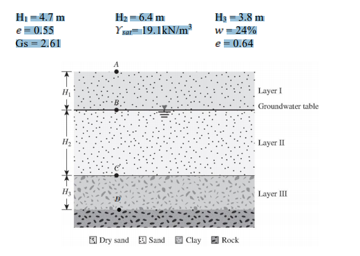 HI =4.7 m
e = 0.55
Gs = 2.61
H2 = 6.4 m
Ysa= 19.1kN/m³
H3 =3.8 m
w = 24%
e = 0.64
Layer I
Groundwater table
H2
- Layer II
Layer III
E Dry sand E Sand E Clay Rock
