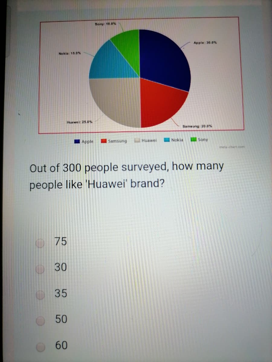 Sony: 10.0%
Apple: 30.0%
Nokia: 15.0%
Huawe i: 25.0%
Samsung 20.0%
Apple
Samsung
Huawei
I Nokla
Sony
meta-chart com
Out of 300 people surveyed, how many
people like 'Huawei' brand?
75
30
35
50
60
