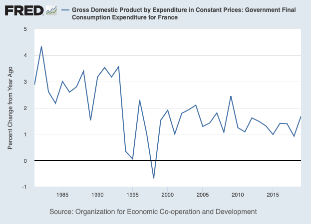FRED
- Gross Domestic Product by Expenditure in Constant Prices: Government Final
Consumption Expenditure for France
5
-1
1985
1990
1995
2000
2005
2010
2015
Source: Organization for Economic Co-operation and Development
Percent Change from Year Ago
