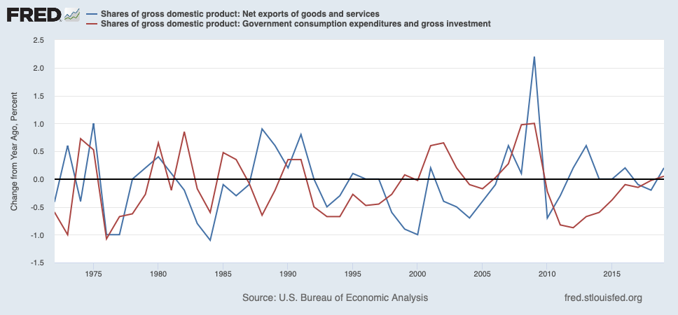 FRED
Shares of gross domestic product: Net exports of goods and services
Shares of gross domestic product: Government consumption expenditures and gross investment
2.5
2.0
1.5
1.0
0.5
0.0
-0.5
-1.0
-1.5
1975
1980
1985
1990
1995
2000
2005
2010
2015
Source: U.S. Bureau of Economic Analysis
fred.stlouisfed.org
Change from Year Ago, Percent
