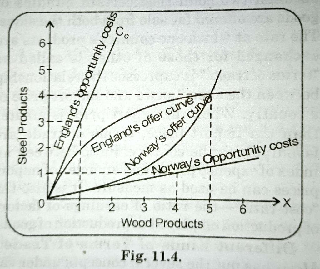6+
Се
Norway's offer cure
Norway's Opportunity costs
2+
England's offer curve
2
3.
to
4
Wood Products
6.
Fig. 11.4.
5
Steel Products
England's bpportunity costs
