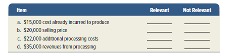 Item
Relevant
Not Relevant
a. $15,000 cost already Incurred to produce
b. $20,000 selling price
c. $22,000 additional processing costs
d. $35,000 revenues from processing
