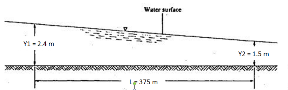 Water surface
Y1 = 2.4 m
Y2 = 1.5 m
SININNNINIA
LF 375 m
