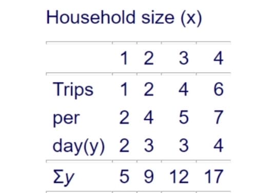 Household size (x)
1 2 3 4
Trips
1 2
4
per
2 4 5 7
day(y) 2 3
4
Ey
5 9 12 17
