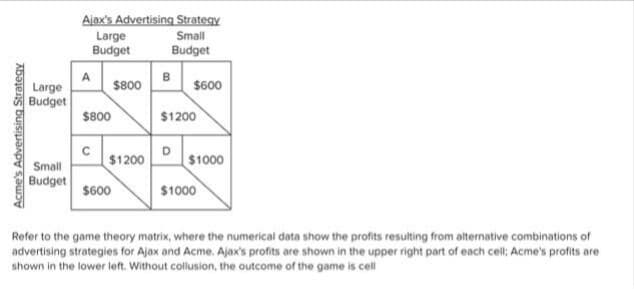 Ajax's Advertising Strategy
Small
Large
Budget
Budget
Large
$800
$600
Budget
$800
$1200
Small
$1200
$1000
Budget
$600
$1000
Refer to the game theory matrix, where the numerical data show the profits resulting from alternative combinations of
advertising strategies for Ajax and Acme. Ajax's profits are shown in the upper right part of each cell; Acme's profits are
shown in the lower left. Without collusion, the outcome of the game is cell
Acme's Advertising Strategy
D.
