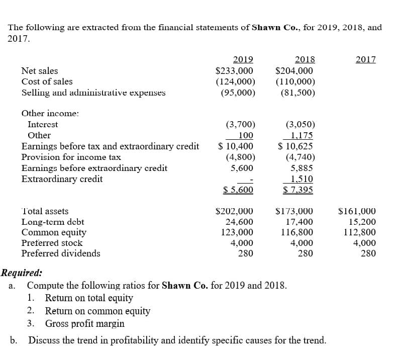 The following are extracted from the financial statements of Shawn Co., for 2019, 2018, and
2017.
2019
2018
2017
Net sales
$233,000
(124,000)
(95,000)
$204,000
Cost of sales
(110,000)
(81,500)
Selling and administrative expenses
Other income:
Interest
Other
(3,700)
(3,050)
1,175
$ 10,625
100
Earnings before tax and extraordinary credit
Provision for income tax
$ 10,400
(4,800)
5,600
(4,740)
Earnings before extraordinary credit
Extraordinary credit
5,885
1,510
$ 7,395
$ 5,600
Total assets
$202,000
$173,000
17,400
116,800
4,000
280
$161,000
Long-term debt
Common equity
24,600
123,000
15,200
112,800
4,000
280
Preferred stock
4,000
Preferred dividends
280
Required:
Compute the following ratios for Shawn Co. for 2019 and 2018.
1. Return on total equity
Return on common equity
Gross profit margin
2.
3.
b. Discuss the trend in profitability and identify specific causes for the trend.
