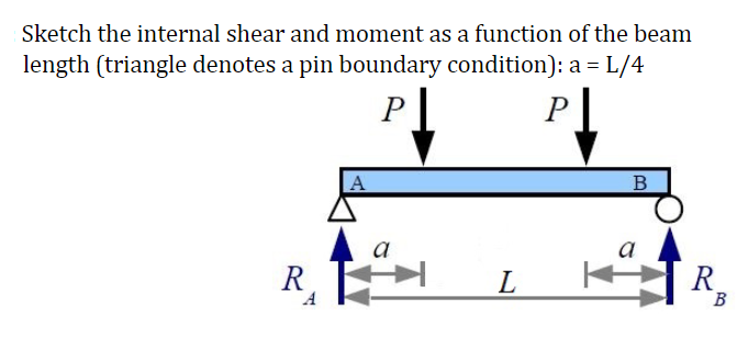 Sketch the internal shear and moment as a function of the beam
length (triangle denotes a pin boundary condition): a = L/4
Pl
PL
R
A
A
a
L
B
R₂
B