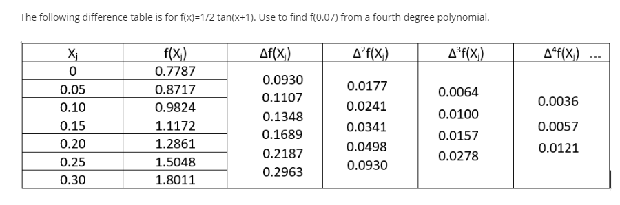 The following difference table is for f(x)=1/2 tan(x+1). Use to find f(0.07) from a fourth degree polynomial.
Xi
f(X)
Af(X)
A²f(X)
A°f(X)
Aªf(X)
...
0.7787
0.0930
0.05
0.8717
0.0177
0.0064
0.1107
0.0036
0.10
0.9824
0.0241
0.1348
0.0100
0.15
1.1172
0.0341
0.0057
0.1689
0.0157
0.20
1.2861
0.0498
0.0121
0.2187
0.0278
0.25
1.5048
0.0930
0.2963
0.30
1.8011
