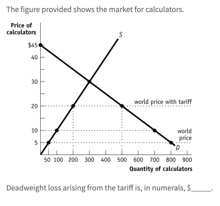The figure provided shows the market for calculators.
Price of
calculators
$45
40
30
world price with tariff
20
10
world
price
50 100 200 300 400 500 600 700 800 900
Quantity of calculators
Deadweight loss arising from the tariff is, in numerals, $
