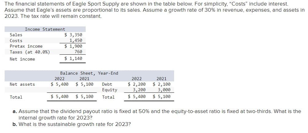 The financial statements of Eagle Sport Supply are shown in the table below. For simplicity, "Costs" include interest.
Assume that Eagle's assets are proportional to its sales. Assume a growth rate of 30% in revenue, expenses, and assets in
2023. The tax rate will remain constant.
Sales
Costs
Income Statement
$ 3,350
1,450
Pretax income
Taxes (at 40.0%)
$ 1,900
760
Net income
$ 1,140
Balance Sheet, Year-End
2022
2021
2022
Net assets
$ 5,400
$ 5,100
Total
$ 5,400 $ 5,100
Debt
Equity
Total
$ 2,200
3,200
$ 5,400
2021
$ 2,100
3,000
$ 5,100
a. Assume that the dividend payout ratio is fixed at 50% and the equity-to-asset ratio is fixed at two-thirds. What is the
internal growth rate for 2023?
b. What is the sustainable growth rate for 2023?