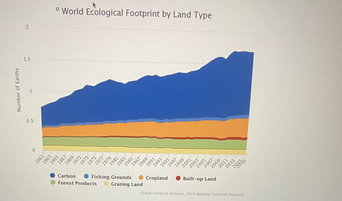 ° World Ecological Footprint by Land Type
2.
1.5
0.5
1965
1973
Carbon
1983
Forest Products
Fishing Grounds
Grazing Land
2009
Built-up Land
O Cropland
29816
Global Footprint Network, 2019 National Footprint Accounts
Number of Earths
1961
1963
1967
1969
1971
1975
1977
1979
1981
1985
1987
1989
1991
1993
1995
1997
1999
2001
2003
2005
2007
2011
2013
