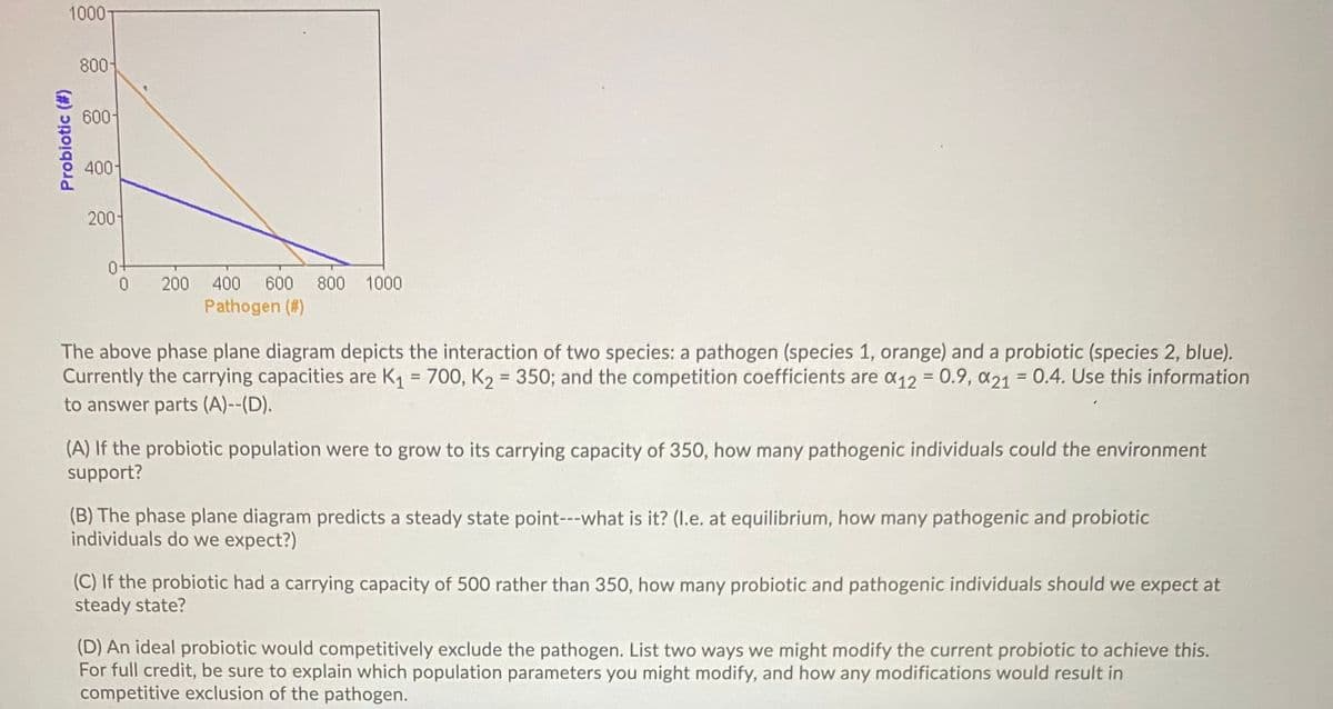 1000
800-
600-
400
200-
200 400 600 800 1000
Pathogen (#)
The above phase plane diagram depicts the interaction of two species: a pathogen (species 1, orange) and a probiotic (species 2, blue).
Currently the carrying capacities are K1 = 700, K, = 350; and the competition coefficients are a12 = 0.9, a21 = 0.4. Use this information
to answer parts (A)--(D).
(A) If the probiotic population were to grow to its carrying capacity of 350, how many pathogenic individuals could the environment
support?
(B) The phase plane diagram predicts a steady state point---what is it? (I.e. at equilibrium, how many pathogenic and probiotic
individuals do we expect?)
(C) If the probiotic had a carrying capacity of 500 rather than 350, how many probiotic and pathogenic individuals should we expect at
steady state?
(D) An ideal probiotic would competitively exclude the pathogen. List two ways we might modify the current probiotic to achieve this.
For full credit, be sure to explain which population parameters you might modify, and how any modifications would result in
competitive exclusion of the pathogen.
Probiotic (#)
