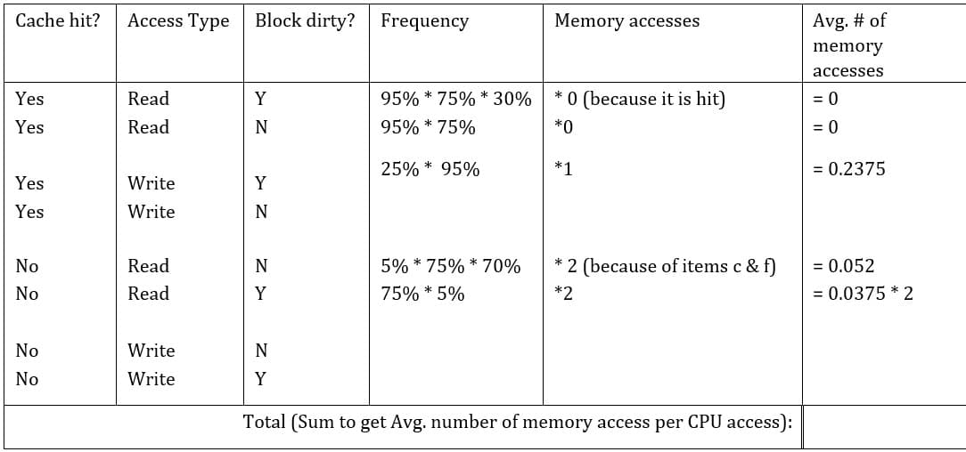 Cache hit?
Yes
Yes
Yes
Yes
No
No
No
No
Access Type
Read
Read
Write
Write
Read
Read
Write
Write
Block dirty?
Y
Frequency
Memory accesses
95% * 75% * 30%
* 0 (because it is hit)
95% * 75%
*0
25%* 95%
*1
Y
N
N
5% * 75% * 70%
*2 (because of items c & f)
Y
75%* 5%
*2
N
Y
Total (Sum to get Avg. number of memory access per CPU access):
ZA
N
Avg. # of
memory
accesses
= 0
= 0
= 0.2375
= 0.052
= 0.0375 * 2