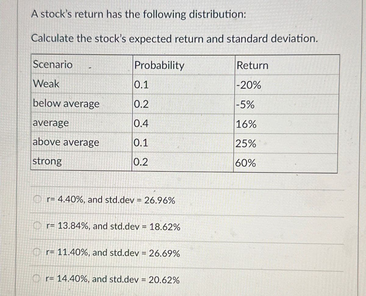 A stock's return has the following distribution:
Calculate the stock's expected return and standard deviation.
Scenario
Probability
Return
Weak
0.1
-20%
below average
0.2
-5%
average
0.4
16%
above average
0.1
25%
strong
0.2
60%
r= 4.40%, and std.dev = 26.96%
Or= 13.84%, and std.dev = 18.62%
Or= 11.40%, and std.dev = 26.69%
Or= 14.40%, and std.dev = 20.62%