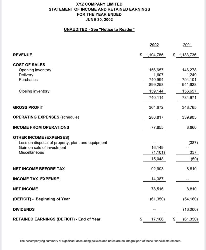 REVENUE
COST OF SALES
Opening inventory
Delivery
Purchases
Closing inventory
GROSS PROFIT
XYZ COMPANY LIMITED
STATEMENT OF INCOME AND RETAINED EARNINGS
FOR THE YEAR ENDED
JUNE 30, 2002
OPERATING EXPENSES (schedule)
INCOME FROM OPERATIONS
UNAUDITED - See "Notice to Reader"
OTHER INCOME (EXPENSES)
Loss on disposal of property, plant and equipment
Gain on sale of investment
Miscellaneous
NET INCOME BEFORE TAX
INCOME TAX EXPENSE
NET INCOME
DIVIDENDS
(DEFICIT)- Beginning of Year
RETAINED EARNINGS (DEFICIT) - End of Year
2002
$ 1,104,786
$
156,657
1,607
740,994
899,258
159,144
740,114
364,672
286,817
77,855
16,149
(1,101)
15,048
92,903
14,387
78,516
(61,350)
17,166
$ 1,133,736
$
2001
The accompanying summary of significant accounting policies and notes are an integral part of these financial statements.
146,278
1,249
794,101
941,628
156,657
784,971
348,765
339,905
8,860
(387)
337
(50)
8,810
8,810
(54,160)
(16,000)
(61,350)
