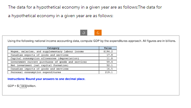 The data for a hypothetical economy in a given year are as follows: The data for
a hypothetical economy in a given year are as follows:
Using the following national income accounting data, compute GDP by the expenditures approach. All figures are in billions.
Value
$194.2
Category
Wages, salaries, and supplementary labour income
Canadian exports of goods and services
Capital consumption allowances (depreciation)
Government current purchases of goods and services
Net investment (net capital formation)
Canadian imports of goods and services
Personal consumption expenditures
Instructions: Round your answers to one decimal place.
GDP = $3319 billion.
17.8
11.8
59.4
52.1
16.5
219.1