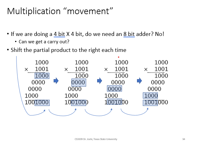 Multiplication "movement"
• If we are doing a 4 bit X 4 bit, do we need an 8 bit adder? No!
• Can we get a carry out?
• Shift the partial product to the right each time
1000
x 1001
1000
1000
x 1001
1000
1000
1000
x 1001
1000
x 1001
1000
000
0000
0000
0000
0000
0000
1000
1001000
0000
0000
1000
1001000
1000
1001000|
1000
1001000
CS3339 Dr. Joshi, Texas State University
34
