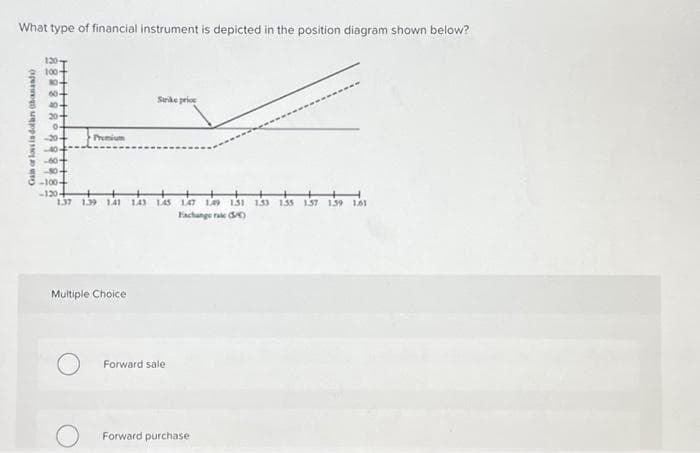 What type of financial instrument is depicted in the position diagram shown below?
Gain or loss is dollar hanando)
130
100-
80-
60+
40
20-
0
-30
-40
-60
-80-
-100-
-120
Premium
Strike price
137 139 141 143 145 147 149 151 153 155 157 159 161
Fachange rate d
Multiple Choice
Forward sale
Forward purchase