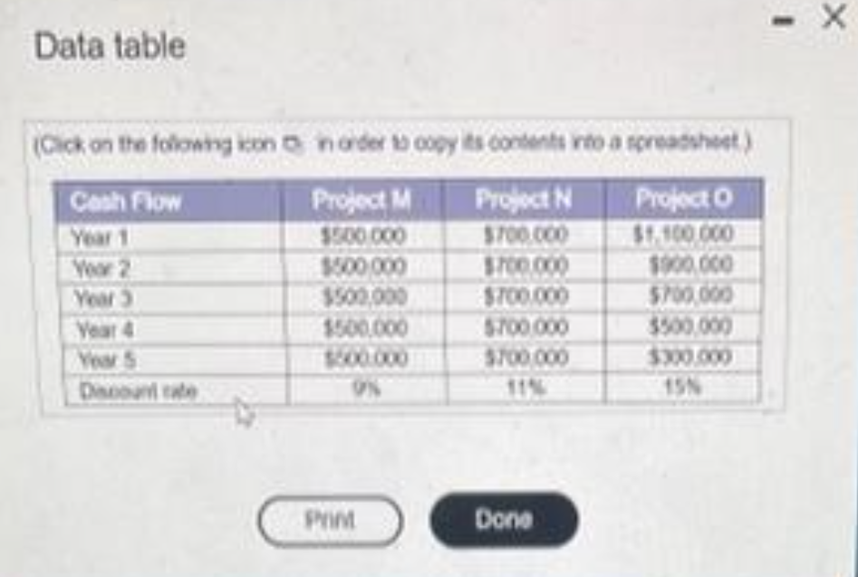 Data table
(Click on the following icon in order to copy its contents into a spreadsheet)
Cash Flow
Project M
Project N
$500.000
$500,000
$500,000
$500,000
Year 2
Year 3
Year 4
Year 5
Discount rate
b
9N
Print
$700.000
$700.000
$700,000
$700,000
Done
Project O
$1.100.000
$900,000
$700,000
$500,000
$300.000
15%
X