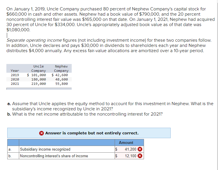 On January 1, 2019, Uncle Company purchased 80 percent of Nephew Company's capital stock for
$660,000 in cash and other assets. Nephew had a book value of $790,000, and the 20 percent
noncontrolling interest fair value was $165,000 on that date. On January 1, 2021, Nephew had acquired
30 percent of Uncle for $334,000. Uncle's appropriately adjusted book value as of that date was
$1,080,000.
Separate operating income figures (not including investment income) for these two companies follow.
In addition, Uncle declares and pays $30,000 in dividends to shareholders each year and Nephew
distributes $4,000 annually. Any excess fair-value allocations are amortized over a 10-year period.
Year
2019
2020
2021
Uncle
Company
$ 101,000
180,000
219,000
a.
b.
Nephew
Company
$ 42,600
48,600
55,800
a. Assume that Uncle applies the equity method to account for this investment in Nephew. What is the
subsidiary's income recognized by Uncle in 2021?
b. What is the net income attributable to the noncontrolling interest for 2021?
Answer is complete but not entirely correct.
Subsidiary income recognized
Noncontrolling interest's share of income
$
$
Amount
41,200 X
12,100 X