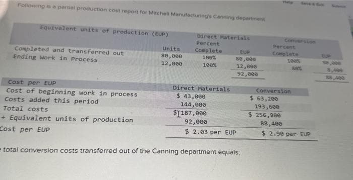 Following is a partial production cost report for Mitchell Manufacturing's Canning department
Equivalent units of production (EUP)
Completed and transferred out
Ending Work in Process
Cost per EUP
Cost of beginning work in process
Costs added this period
Total costs
+ Equivalent units of production
Cost per EUP
Units
80,000
12,000
Direct Materials
Percent
Complete
100%
100%
EUP
80,000
12,000
92,000
Direct Materials
$ 43,000
144,000
$187,000
92,000
$2.03 per EUP
total conversion costs transferred out of the Canning department equals:
Conversion
Percent
Complete
$ 63,200
193,600
$ 256,800
88,400
100%
Conversion
$ 2.90 per EUP
39,000
88,490