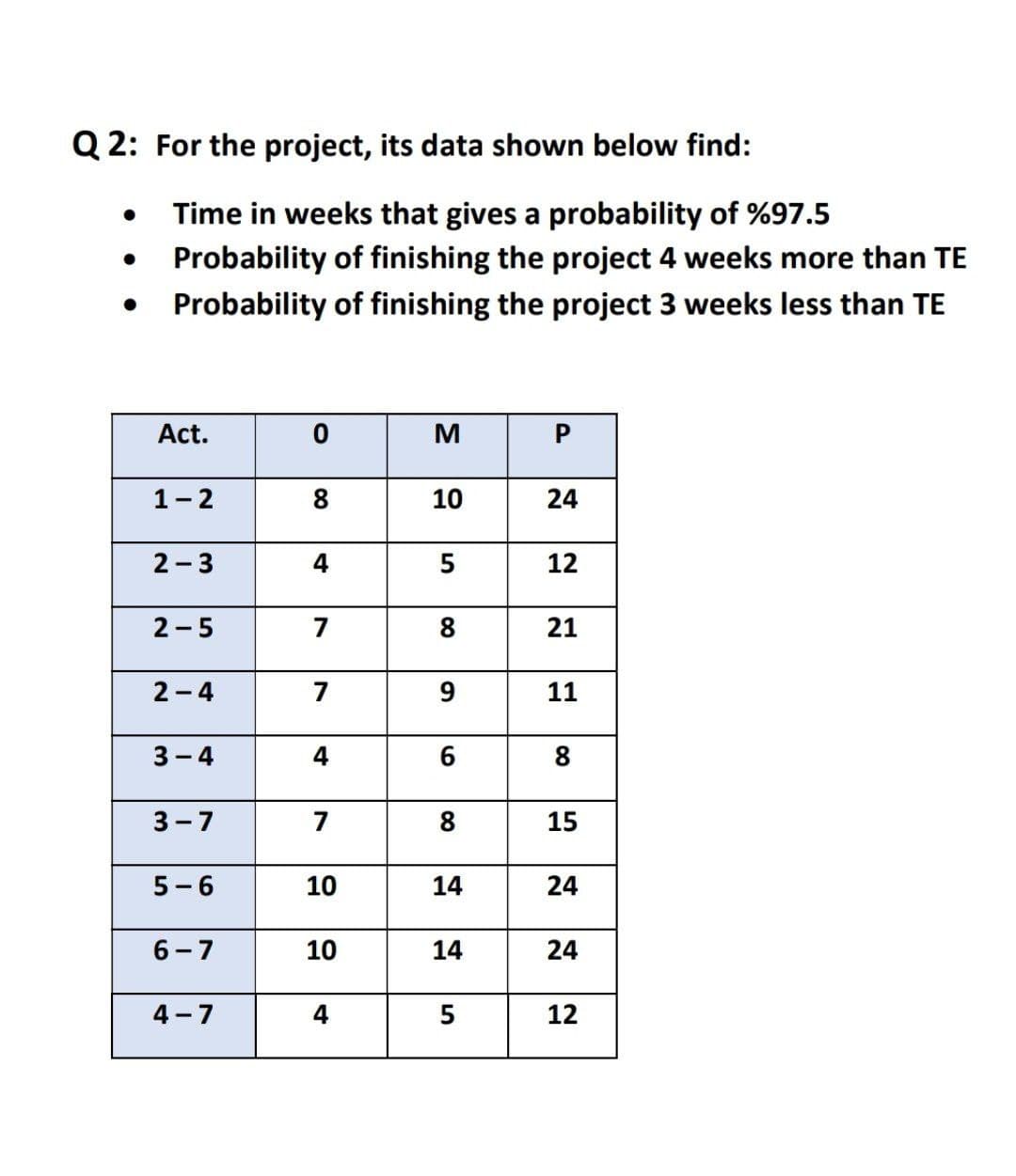 Q2: For the project, its data shown below find:
●
Time in weeks that gives a probability of %97.5
Probability of finishing the project 4 weeks more than TE
Probability of finishing the project 3 weeks less than TE
Act.
1-2
2-3
2-5
2-4
3-4
3-7
5-6
6-7
4-7
0
8
4
7
7
4
7
10
10
4
M
10
5
9
6
8
14
14
5
P
24
12
21
11
8
15
24
24
12