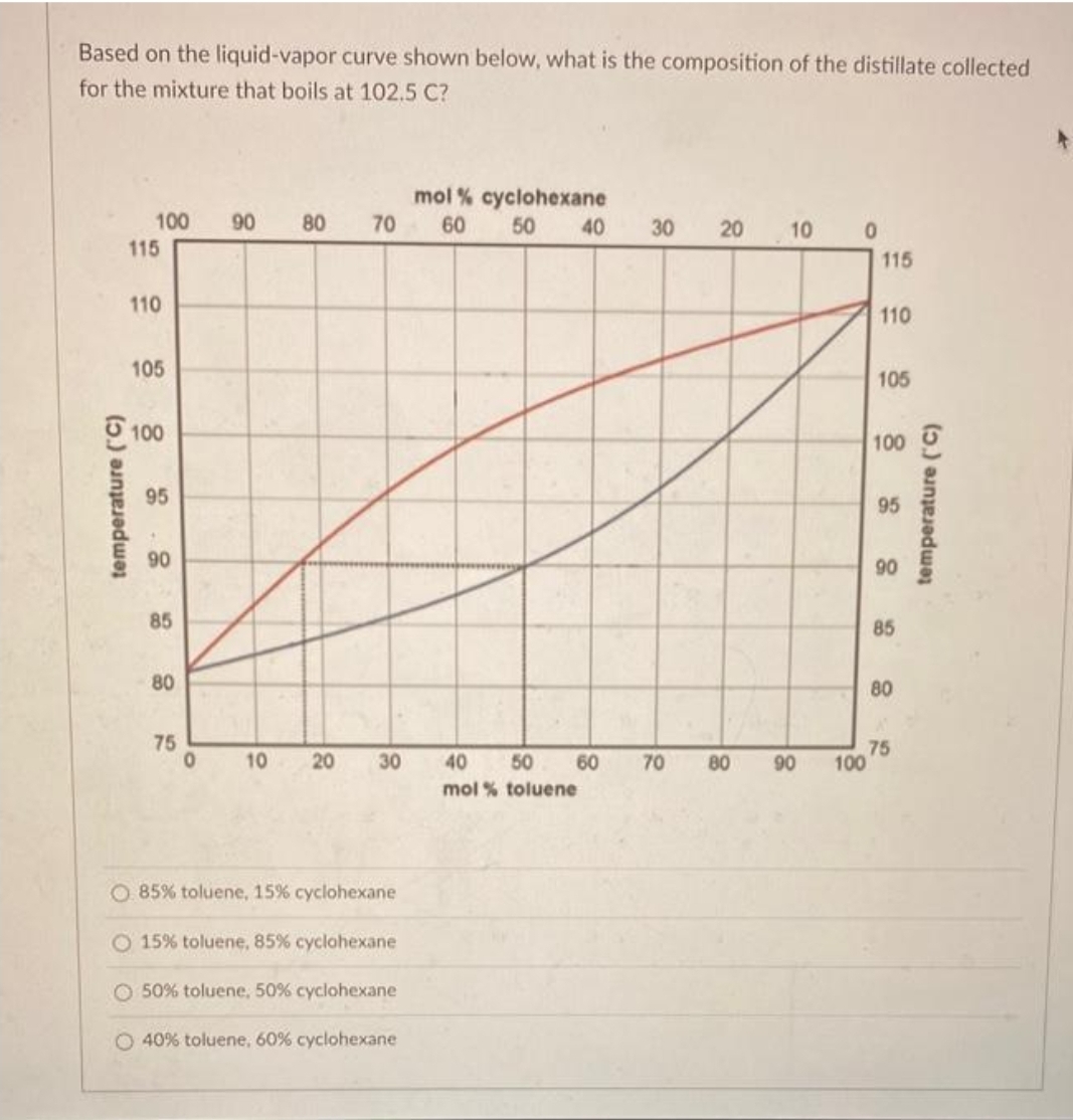 Based on the liquid-vapor curve shown below, what is the composition of the distillate collected
for the mixture that boils at 102.5 C?
temperature (°C)
100 90 80
115
110
105
100
95
90
85
80
75
0
10
20
70
30
85% toluene, 15% cyclohexane
O 15% toluene, 85% cyclohexane
O 50% toluene, 50% cyclohexane
O 40% toluene, 60% cyclohexane
mol % cyclohexane
60
50 40
40 50
mol % toluene
60
30 20 10
70
80
90
0
100
115
110
105
100
95
90
85
80
75
temperature (°C)
