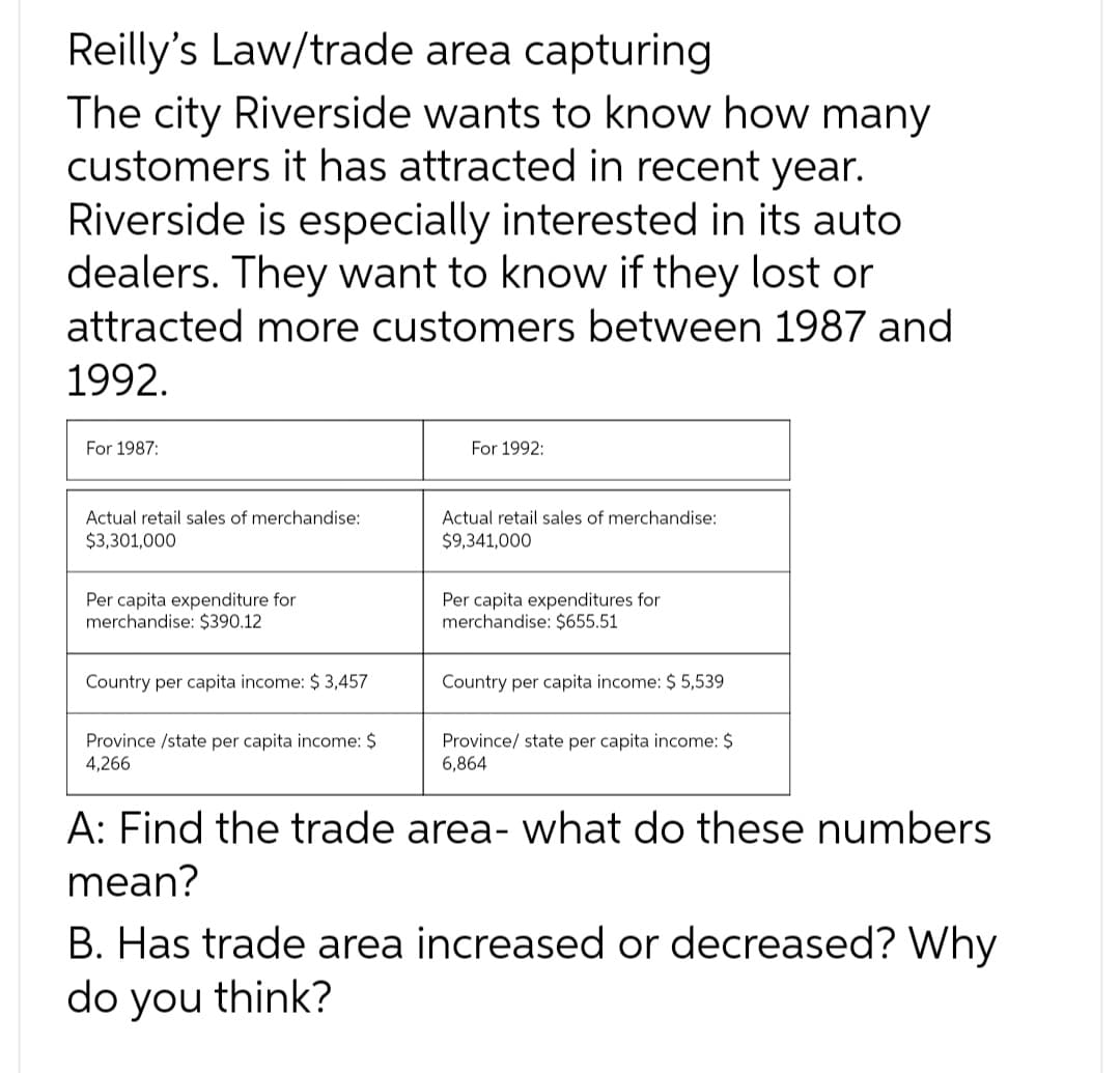 Reilly's Law/trade
area capturing
The city Riverside wants to know how many
customers it has attracted in recent year.
Riverside is especially interested in its auto
dealers. They want to know if they lost or
attracted more customers between 1987 and
1992.
For 1987:
Actual retail sales of merchandise:
$3,301,000
Per capita expenditure for
merchandise: $390.12
Country per capita income: $3,457
Province /state per capita income: $
4,266
For 1992:
Actual retail sales of merchandise:
$9,341,000
Per capita expenditures for
merchandise: $655.51
Country per capita income: $ 5,539
Province/ state per capita income: $
6,864
A: Find the trade area- what do these numbers
mean?
B. Has trade area increased or decreased? Why
do you think?