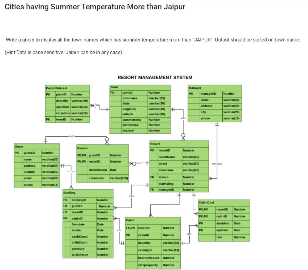 Cities having Summer Temperature More than Jaipur
Write a query to display all the town names which has summer temperature more than "JAIPUR". Output should be sorted on town name.
(Hint:Data is case sensitive. Jaipur can be in any case)
RESORT MANAGEMENT SYSTEM
Town
Pointofinterest
Manager
Number
Varchar(30)
varchar(30)
varchar(30)
PK pointiD Number
PK
townlD
PK manageriD
Number
describe Varchar(30)
townname
name
varchar(30)
state
varchar(30)
varchar(20)
opentime varchar(10)
longitude
address
closetime varchar(10)
latitude
varchar(30)
city
FK
Number
HAS
phone
varchar(15)
townID
summertemp
Number
wintertemp
Number
sealevel
Number
GIVES
Resort
Guest
Review
PK resortiD
Number
guestiD
Number
PK
FK,PK guestiD
Number
varchar(30)
resortName
varchar(30)
name
FK,PK resortID
Number
street
varchar(30)
MANAGES
address
varchar(30) H
country
varchar(20)
BoOKS
dateofreview Date
townname
varchar(30)
FK
Number
varchar(30)
varchar(15)
varchar(150)
townid
email
comments
phone
starRating
Number
FK managerlD
Number
Booking
HAS
PK bookinglD
Number
CabinCost
FK
guestid
Number
HAS FK,PK
resortID
Number
FK
resortiD
Number
FK,PK
cabiniD
Number
FK
cabiniD
Number
Cabin
Date
PK
startdate
Date
fromdate
FK,PK resortiD
Number
todate
Date
HAS
PK
enddate
Date
cabiniD
HAS
PK
Number
adultCount
Number
rate
Number
childCount
Number
describe
varchar(30) H
petcount
totalcharge
Number
cabintype
varchar(10)
Number
bedroomcount Number
sleepcapacity
Number
