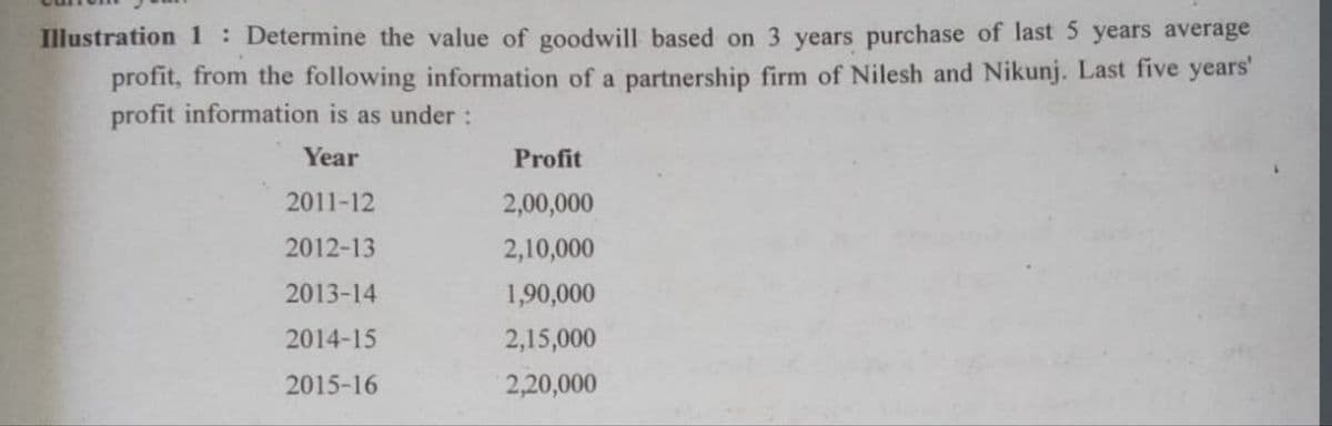 Illustration 1: Determine the value of goodwill based on 3 years purchase of last 5 years average
profit, from the following information of a partnership firm of Nilesh and Nikunj. Last five years'
profit information is as under:
Year
Profit
2011-12
2,00,000
2012-13
2,10,000
2013-14
1,90,000
2014-15
2,15,000
2015-16
2,20,000